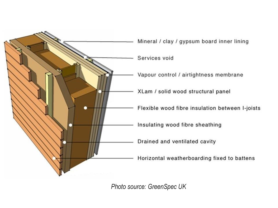 Construction Concerns Insulation of Exterior Walls in CrossLaminated