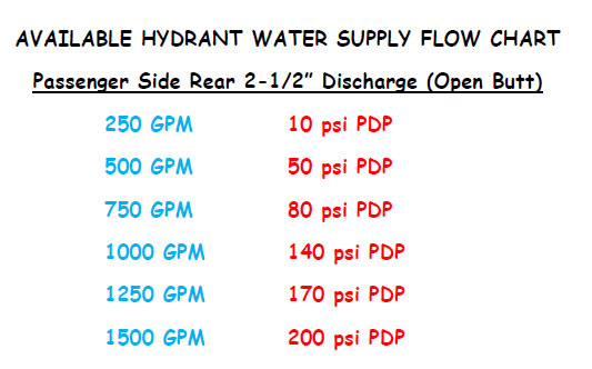 Anchor and Hold Water Delivery Evolutions for Wildland-Urban Interface Firefighting Operations