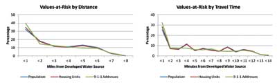 Comparison of percentage distribution of three values-at-risk factors