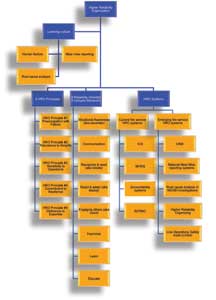 Basic overview of the components comprising a fire service higher reliability organization.