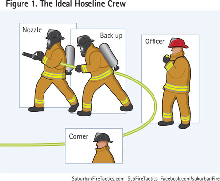 The ideal hose crew consists of the nozzle firefighter, officer, backup firefighter, and corner (control) firefighter.