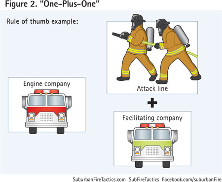 Illustrated here is the underlying concept of “One-Plus-One.” Each attack line should have a facilitating company (truck work) with the appropriate forcible entry tools to allow the hose crew to concentrate primarily on positioning the attack line.