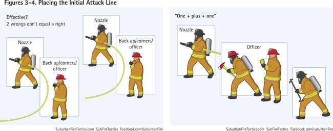 The importance of coordination is illustrated. Concentrate on placing the initial attack line as opposed to understaffing two simultaneous lines and not accounting for associated facilitating actions.