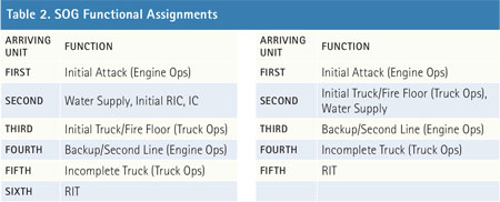 This table simplifies and categorizes the fireground functions and assigns them to “arriving” companies in a functional system. The difference between these examples is agency capability at the single resource level.