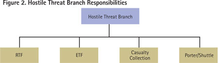 The Hostile Threat branch will manage RTFs, ETFs, the casualty-collection point, and evacuation to the cold zone.