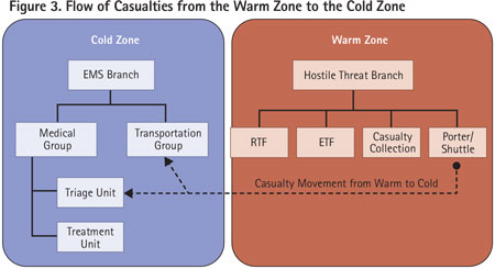 The casualties must flow from the Hostile Threat branch in the warm zone to the EMS branch in the cold zone.