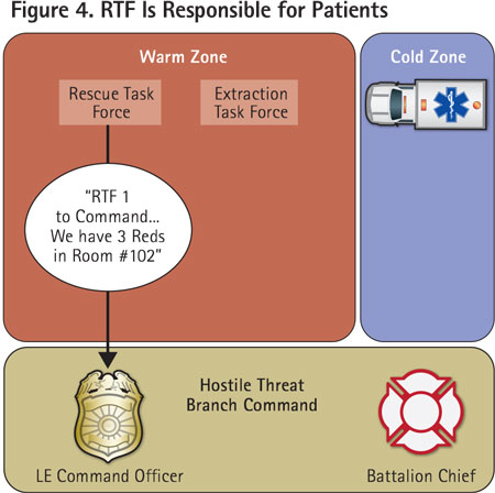 The RTF locates, treats, and triages patients. This is communicated back to branch command.