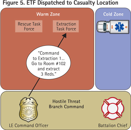 Branch command dispatches an ETF to the location of the casualties from the RTF.