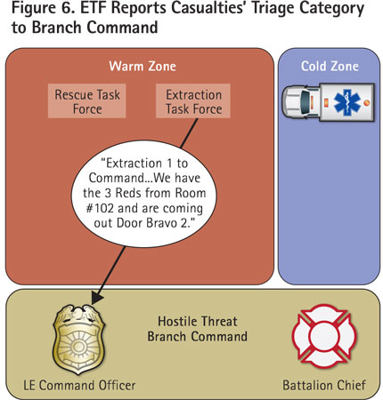 ETF communicates to branch command the number and triage category of casualties they are extracting. This should include where they will exit the warm zone.