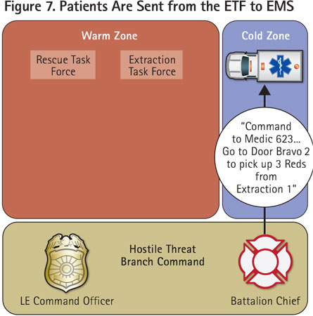 Branch command requests an EMS resource to receive the patients from the ETF.