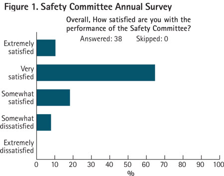 Our committee conducts an annual evaluation survey online among department members to obtain their input. We want them to know that we care about what they think.