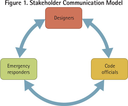 Stakeholder communication must include emergency responders. (Diagram courtesy of the Occupational Safety and Health Administration.)