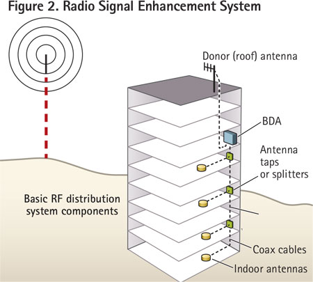 This is an example of a radio signal enhancement system. (Diagram courtesy of the Occupational Safety and Health Administration.)