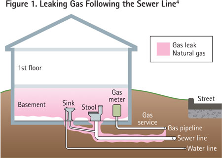 This gas leak is following the sewer line into the home, after leaking at the service tee. Natural gas can migrate in this manner. 