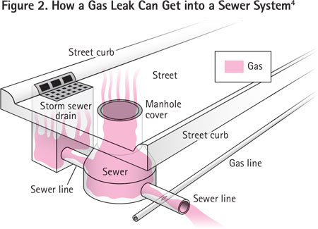 This is an example of how a gas leak can get into a sewer system. This is why it is essential when conducting a leakage survey to check all available openings, including manholes, sewers, vaults, etc. Consider any indication of gas in a confined space or in a building a hazardous situation. Remove persons from the area and eliminate ignition sources. Once this is done, the leak investigation should begin, and the leak, when found, should be repaired. Monitor the facilities affected and determine the gas migration pattern. Vent the gas from the soil and structure before allowing persons to return to the area. 