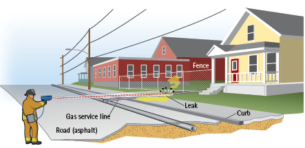 Three conditions are needed to detect a gas leak: A sufficient plume, the beam must pass through the plume, and there must be a background to reflect the beam. 