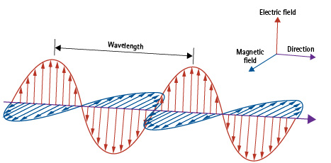 The alternating or back-and-forth movement of the electrons creates a three-dimensional collapsing sine wave, which produces an electromagnetic field that an AC voltage detector can sense. However, because of its unidirectional electron movement, DC does not have this energy field. (Figure courtesy of author.)