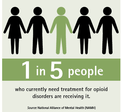 Figure 
1 in 5 people who currently need treatment for opioid disorders are receiving it.