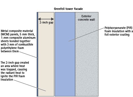 Figure 1. Grenfell Tower Materials Under Investigation by Police