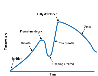 Figure 2. The Growth Curve of a Ventilation-Controlled Fire