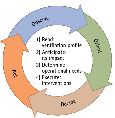 Figure 6. The Parallel Between Colonel Boyd’s OODA Loop and Grimwood’s Tactical Ventilation Strategy