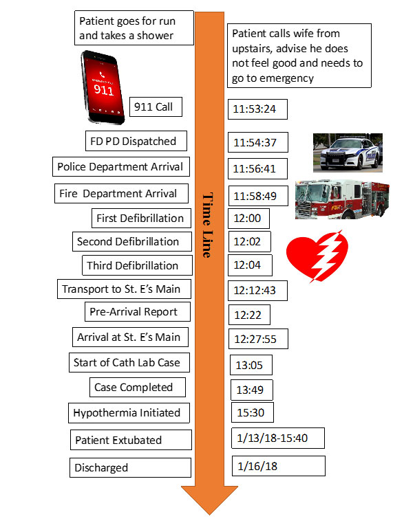 Canfield cardiac arrest timeline