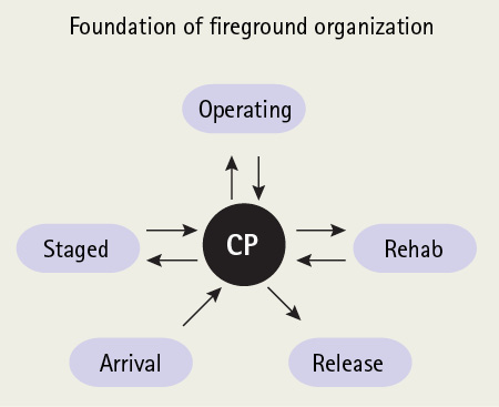 Figure 1. The Accountability Model
Solid and mutually understood policy creates accountability right from the start. Other than first-arriving companies with scene-specific, SOP-driven assignments, all companies must report to the command post as a matter of policy. Incident intelligence briefings and subsequent assignments link the coach with the players, strengthening the team.