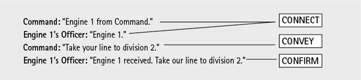 The 3 Cs Model of Communications