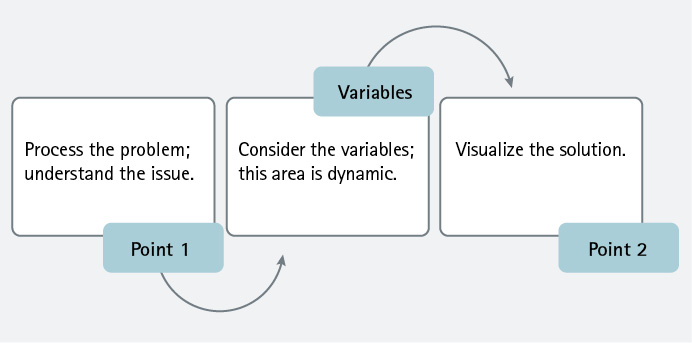 The Point-to-Point Decision-Making Process