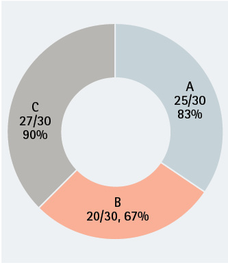 Figure 1. S. Aureus Presence by Sample Site