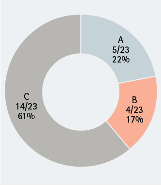 Figure 2. MRSA Presence by Sample Site 