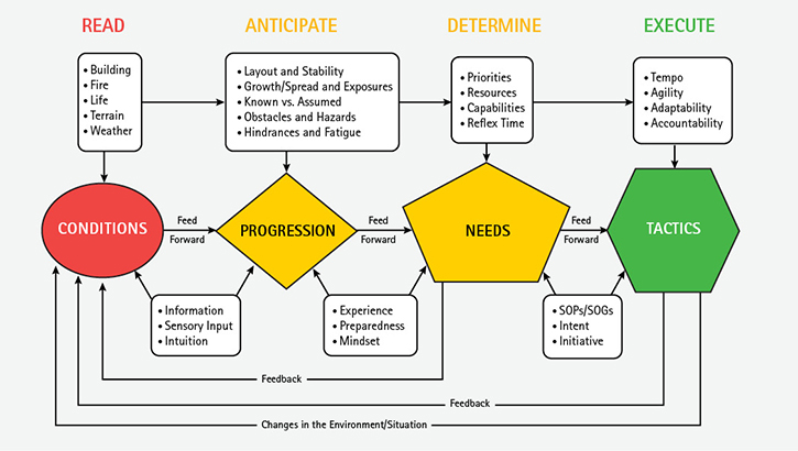 This model, which identifies the contributing factors and variables, outlines the continuous and dynamic nature of the decision-making process.