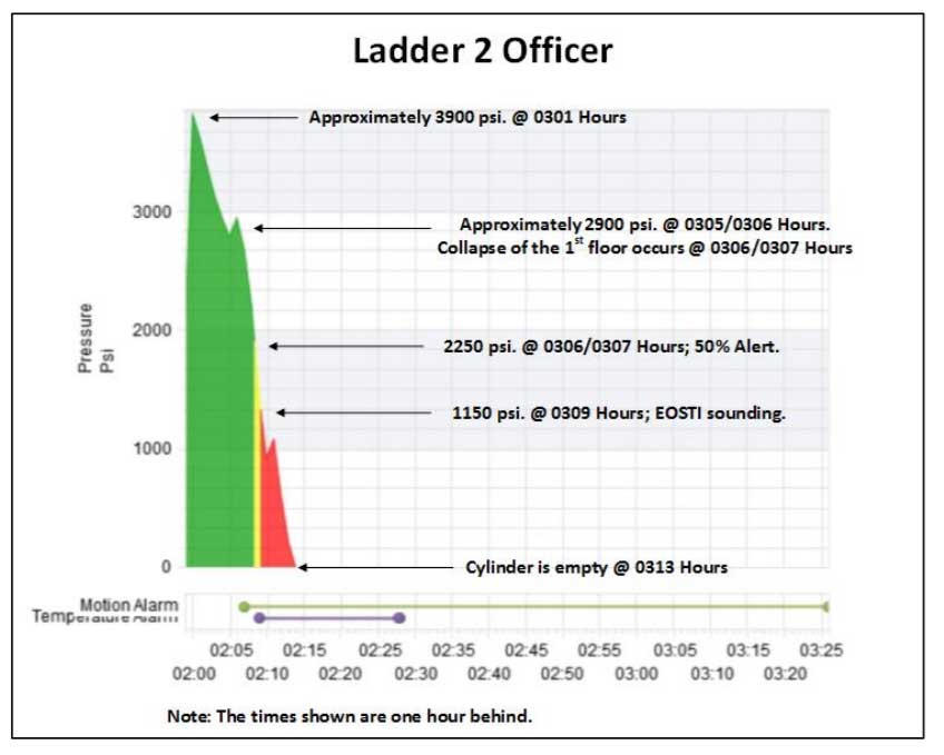 Ladder 2 officer air rate