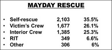 Mayday Monday: Project Mayday - Fire Engineering: Firefighter