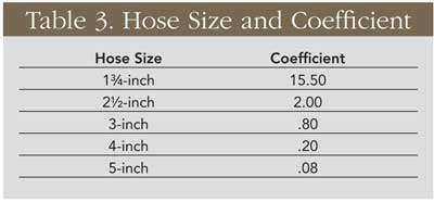 Importance of Fire Hose Size