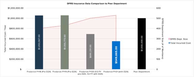 DFRS insurance data comparisons